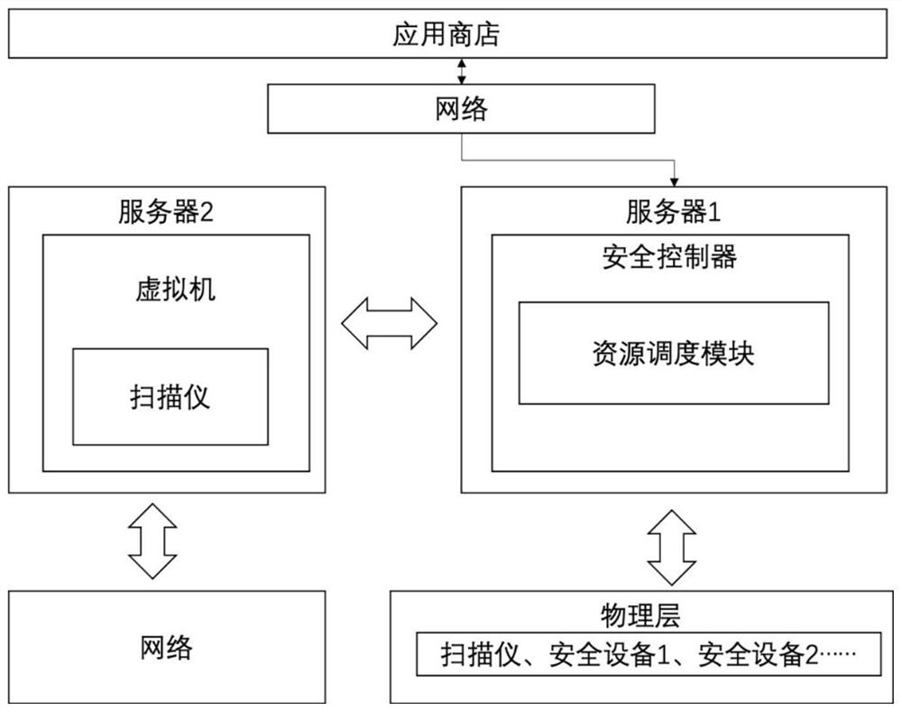 Security resource dynamic scheduling system and method based on multi-mode load balancing