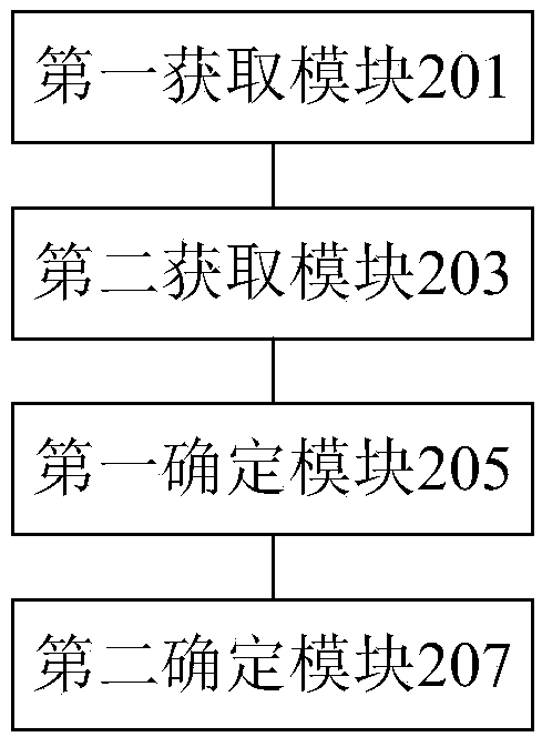 Information growth degree determination method and device, storage medium and processor