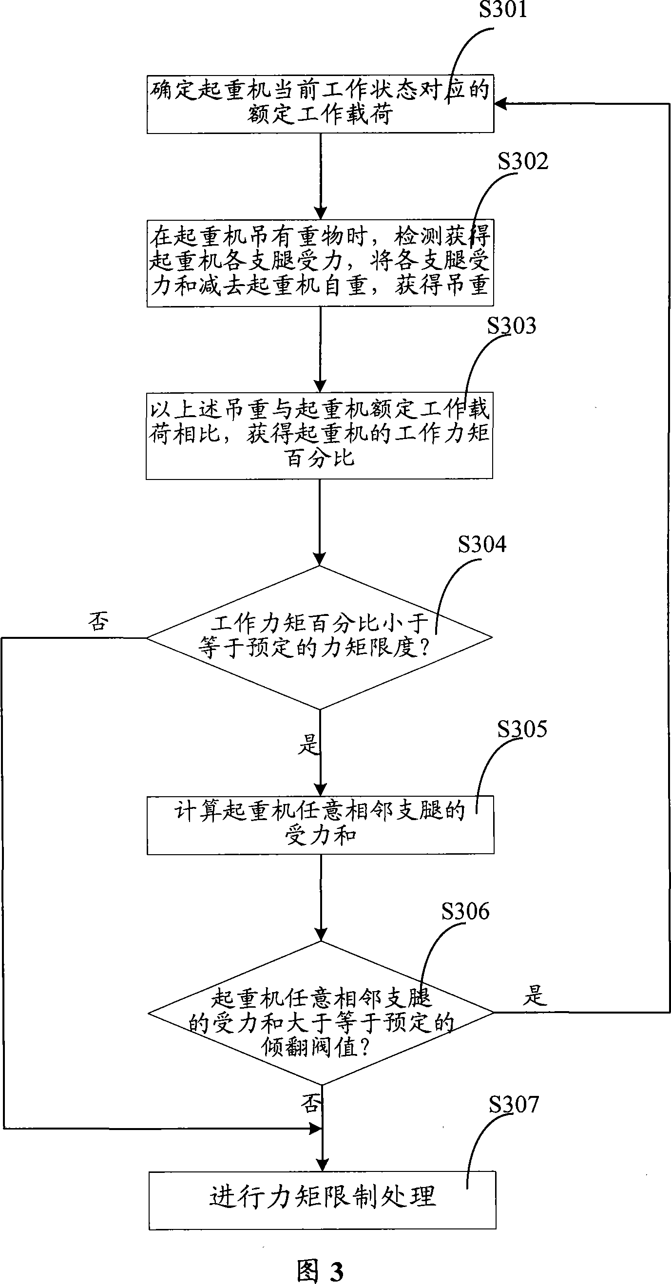 Method for measuring crane hoisting weight and counter weight and force moment controlling method and system