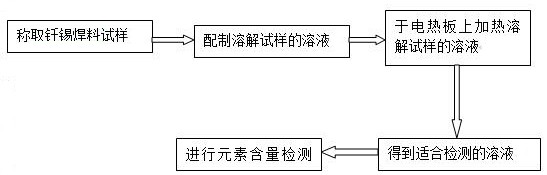 Dissolving solution for dissolving tin soldering flux and dissolving method