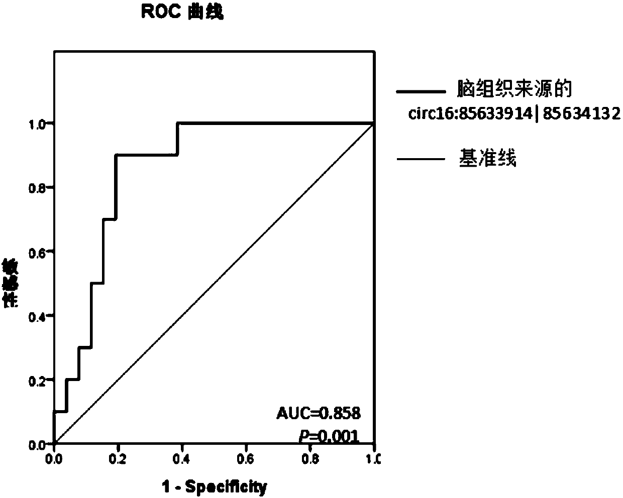 Glioma diagnosis and prognosis marker circ16:85633914|85634132 and application