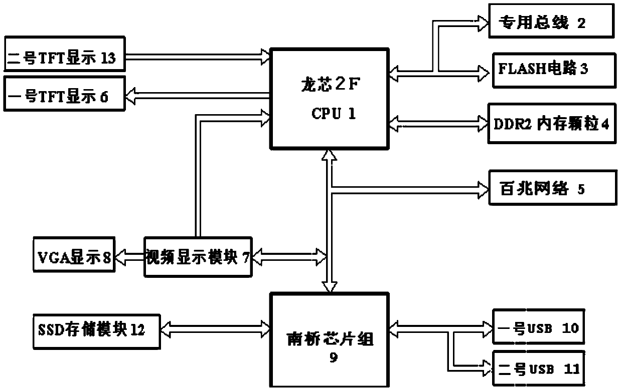 Embedded computer module based on Loongson 2F