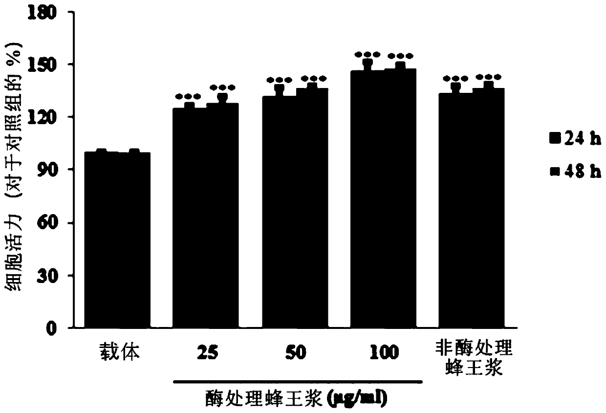 Pharmaceutical composition for enhancing immune function comprising enzyme treated royal jelly powder as an active ingredient