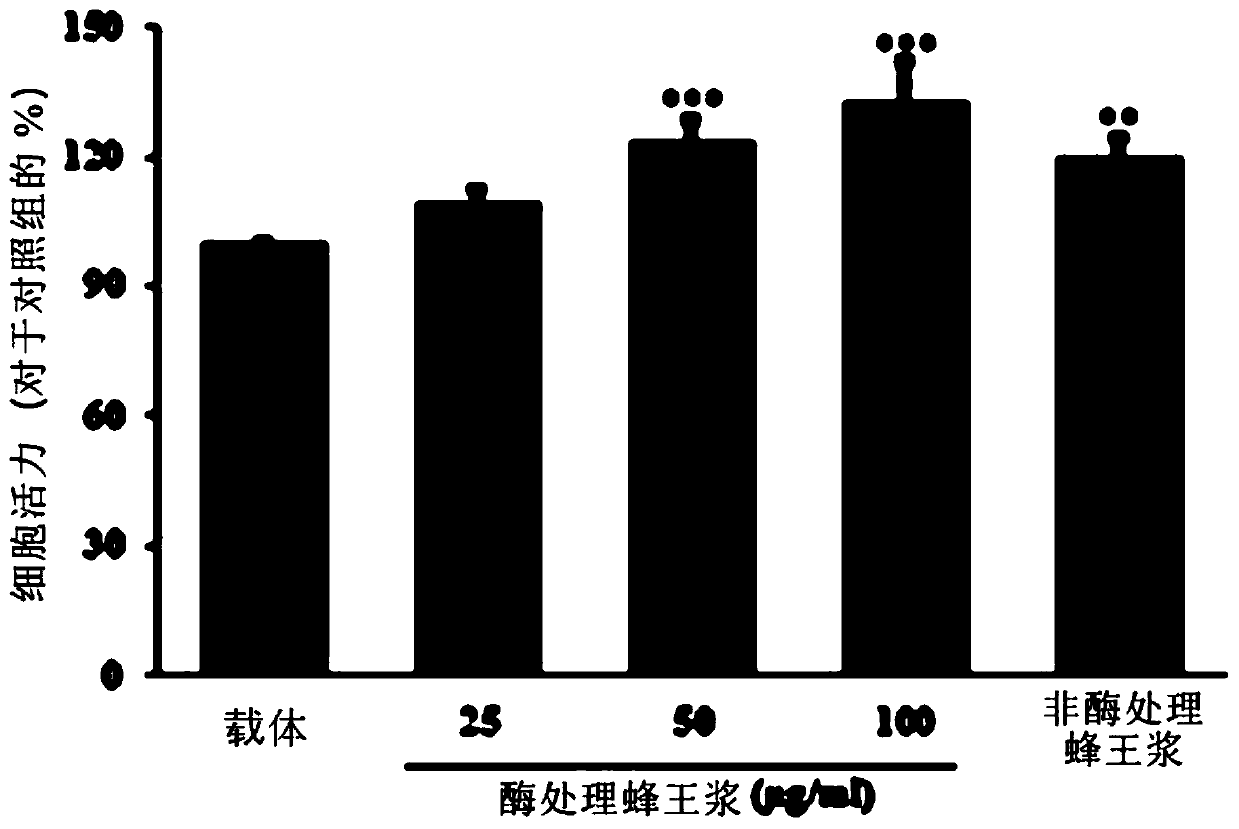 Pharmaceutical composition for enhancing immune function comprising enzyme treated royal jelly powder as an active ingredient