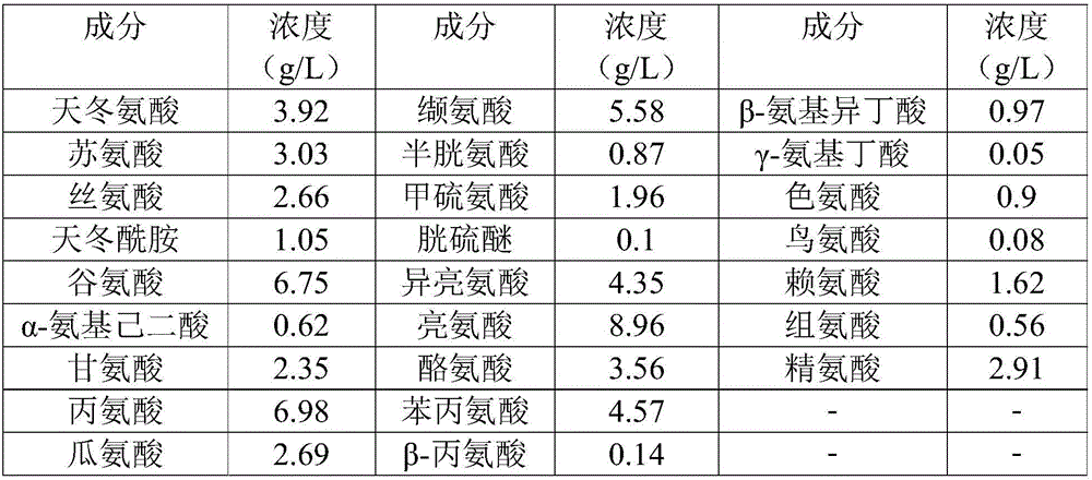 Preparation and treating methods and application of fermentation broth of 1,3-propylene glycol, preparation method for water-soluble fertilizer, and water-soluble fertilizer