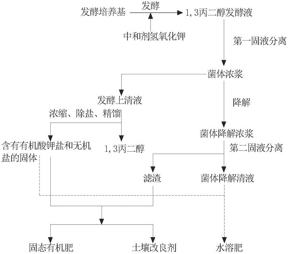 Preparation and treating methods and application of fermentation broth of 1,3-propylene glycol, preparation method for water-soluble fertilizer, and water-soluble fertilizer