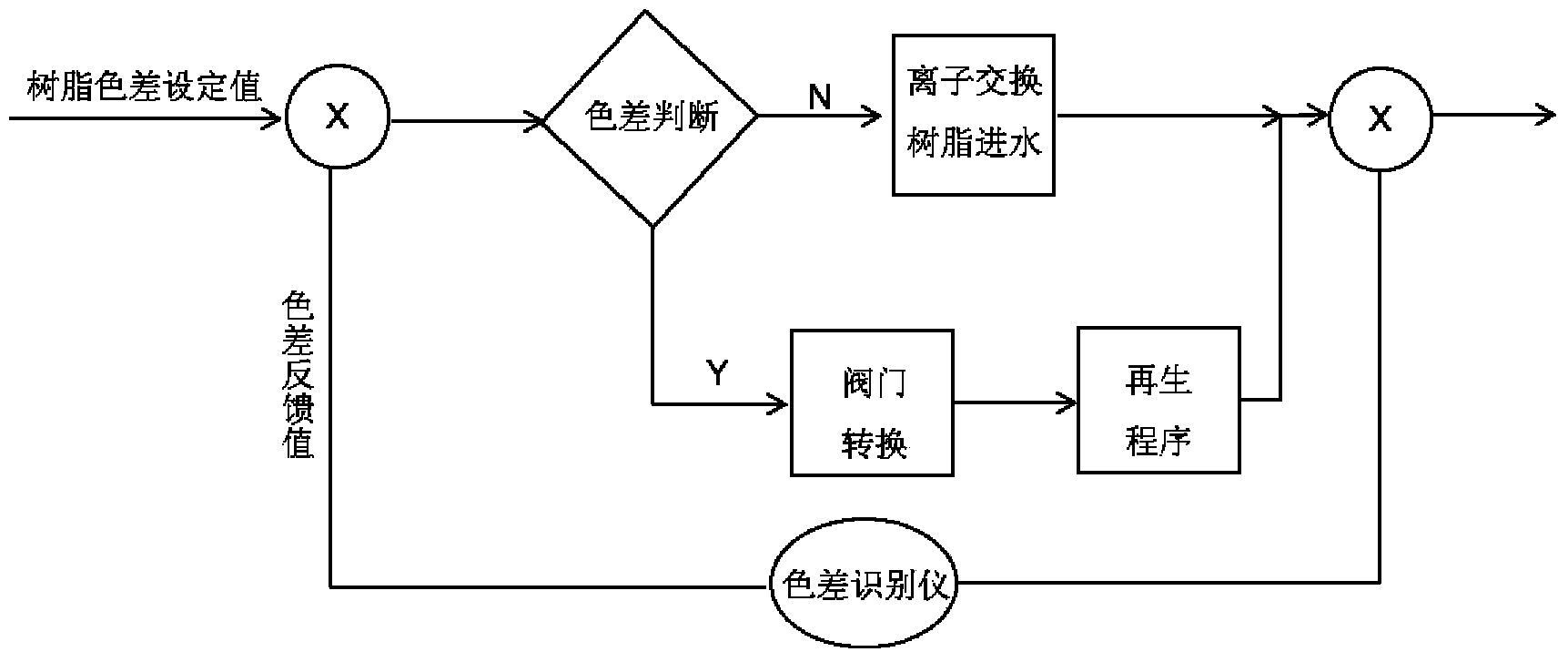 Automatic control system and method for treating heavy metal wastewater based on ion-exchange resin method