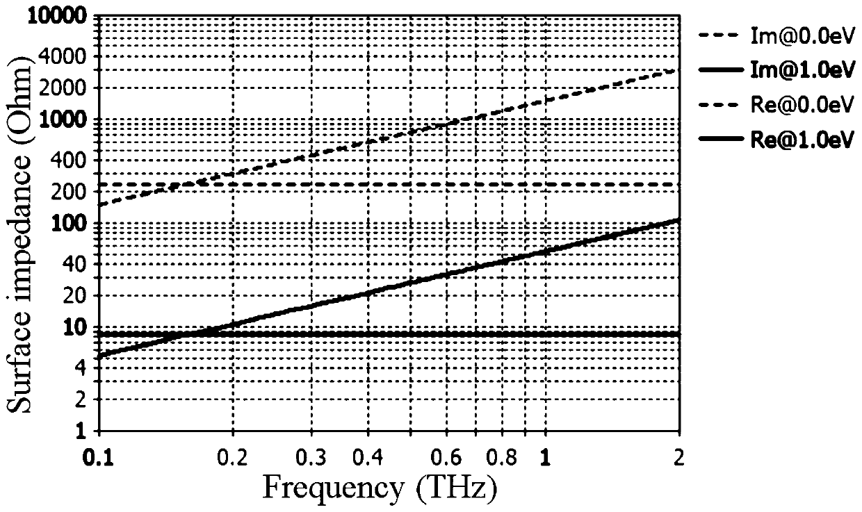 Tunable terahertz metasurface based on graphene and circuit