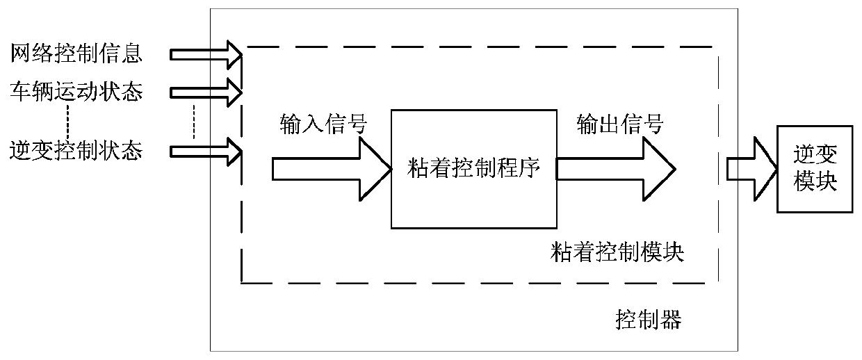 An automatic and fast online test method and test module for adhesion control program