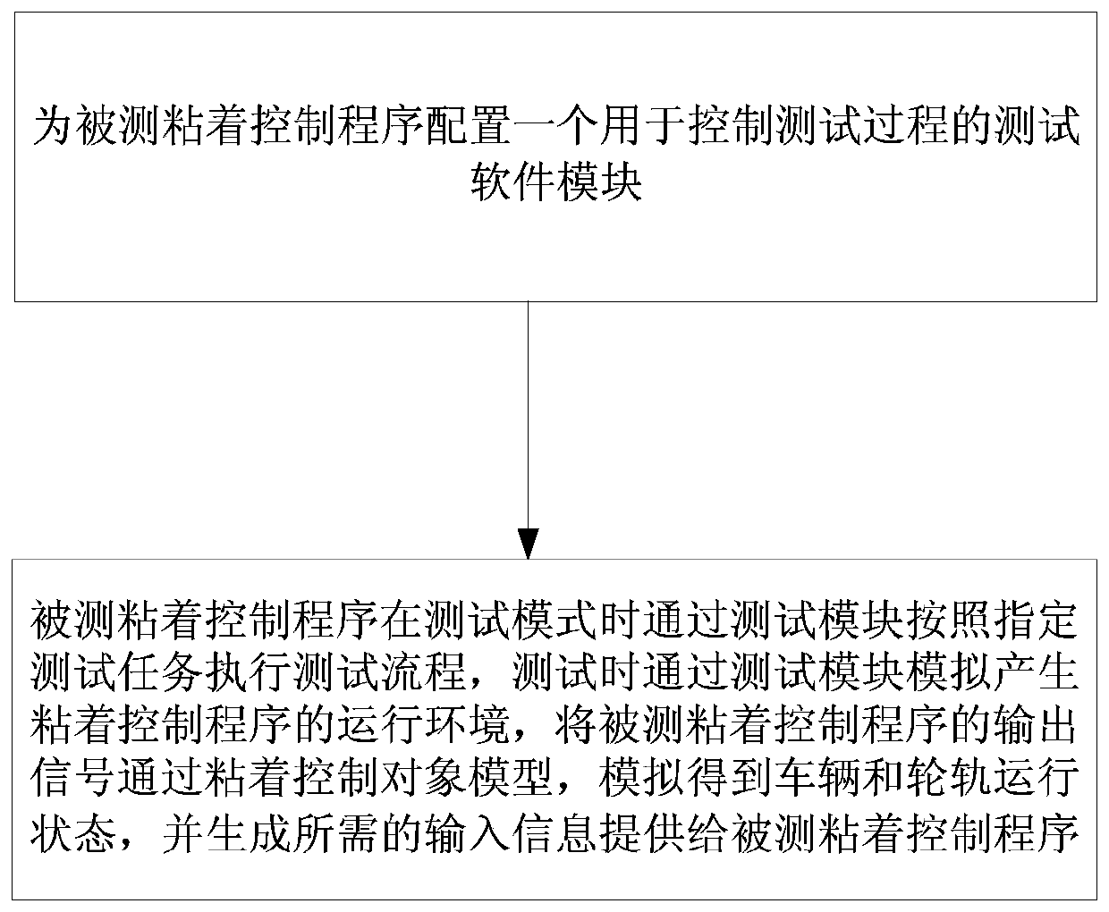 An automatic and fast online test method and test module for adhesion control program