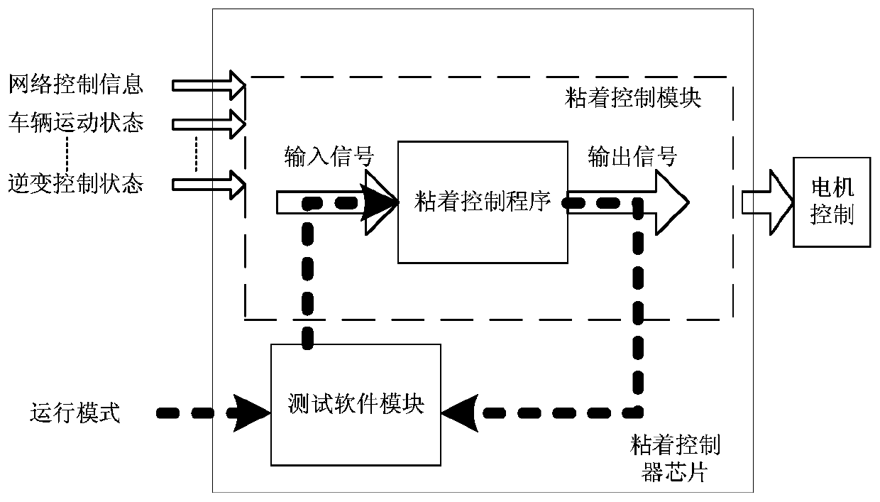 An automatic and fast online test method and test module for adhesion control program