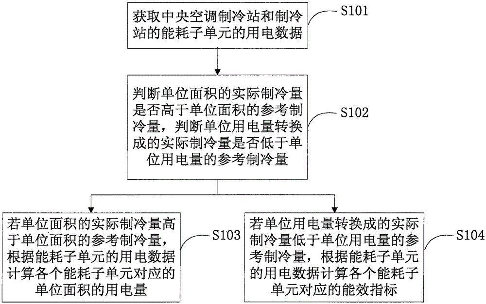 Method and system for energy consumption analysis of central air conditioner refrigeration station