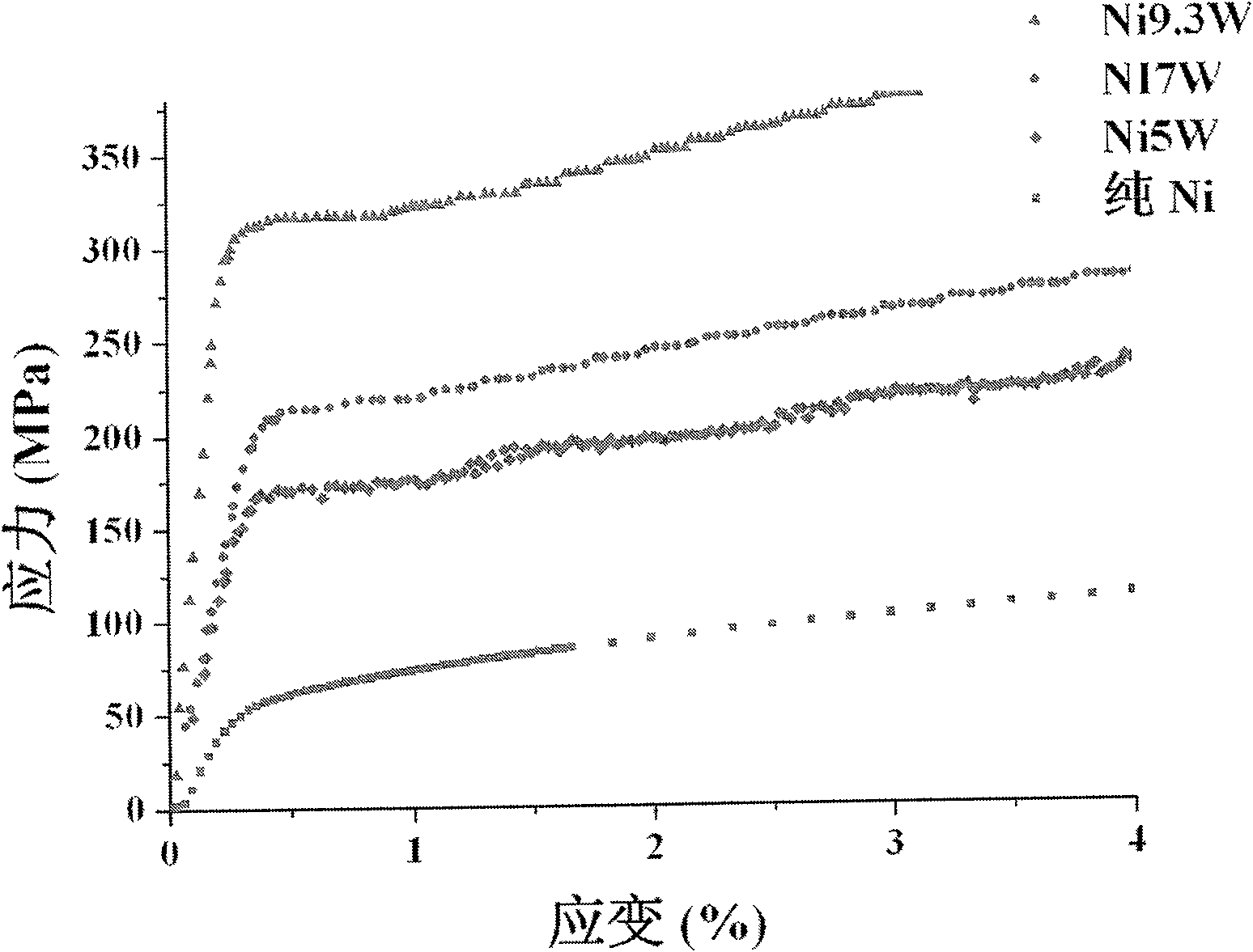 Preparation of coating superconductivity high W content Ni-W alloy baseband