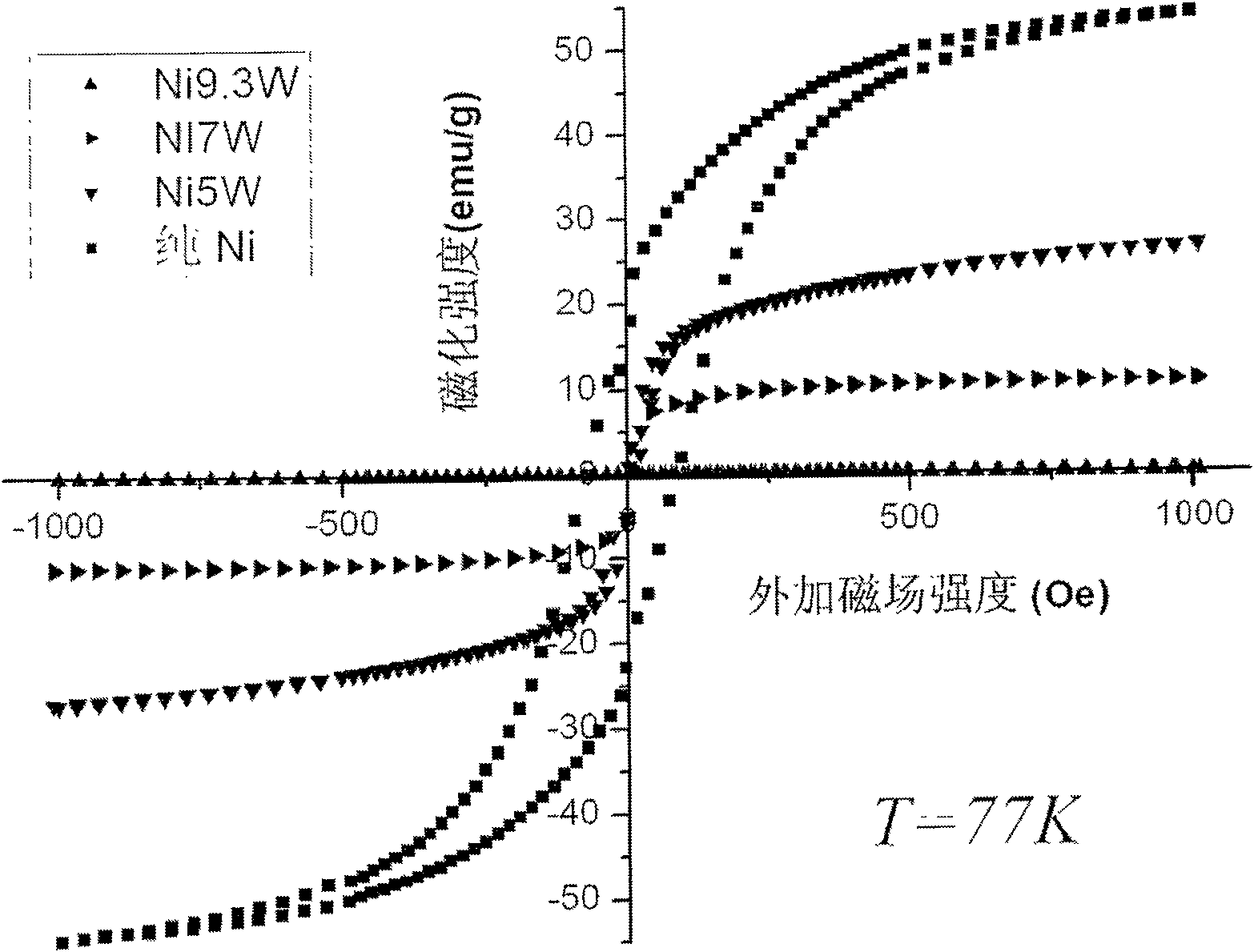 Preparation of coating superconductivity high W content Ni-W alloy baseband