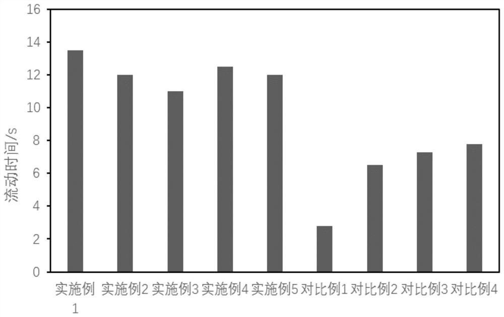 Cleansing oil containing soapberry oil and preparation method thereof