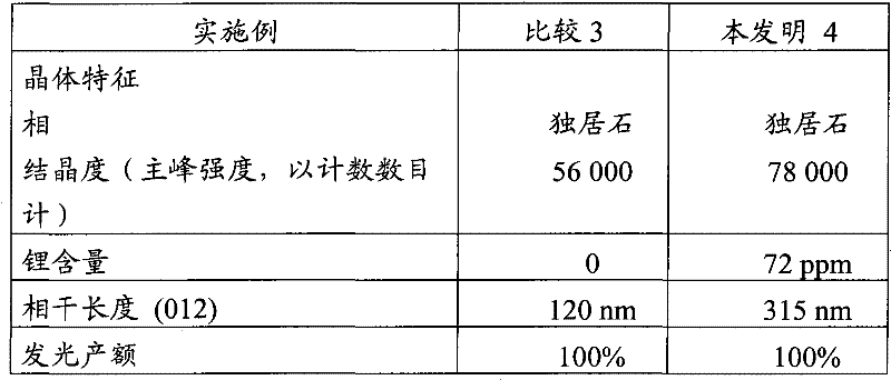 Cerium and/or terbium phosphate, optionally with lanthanum, phosphor resulting from said phosphate, and methods for making same