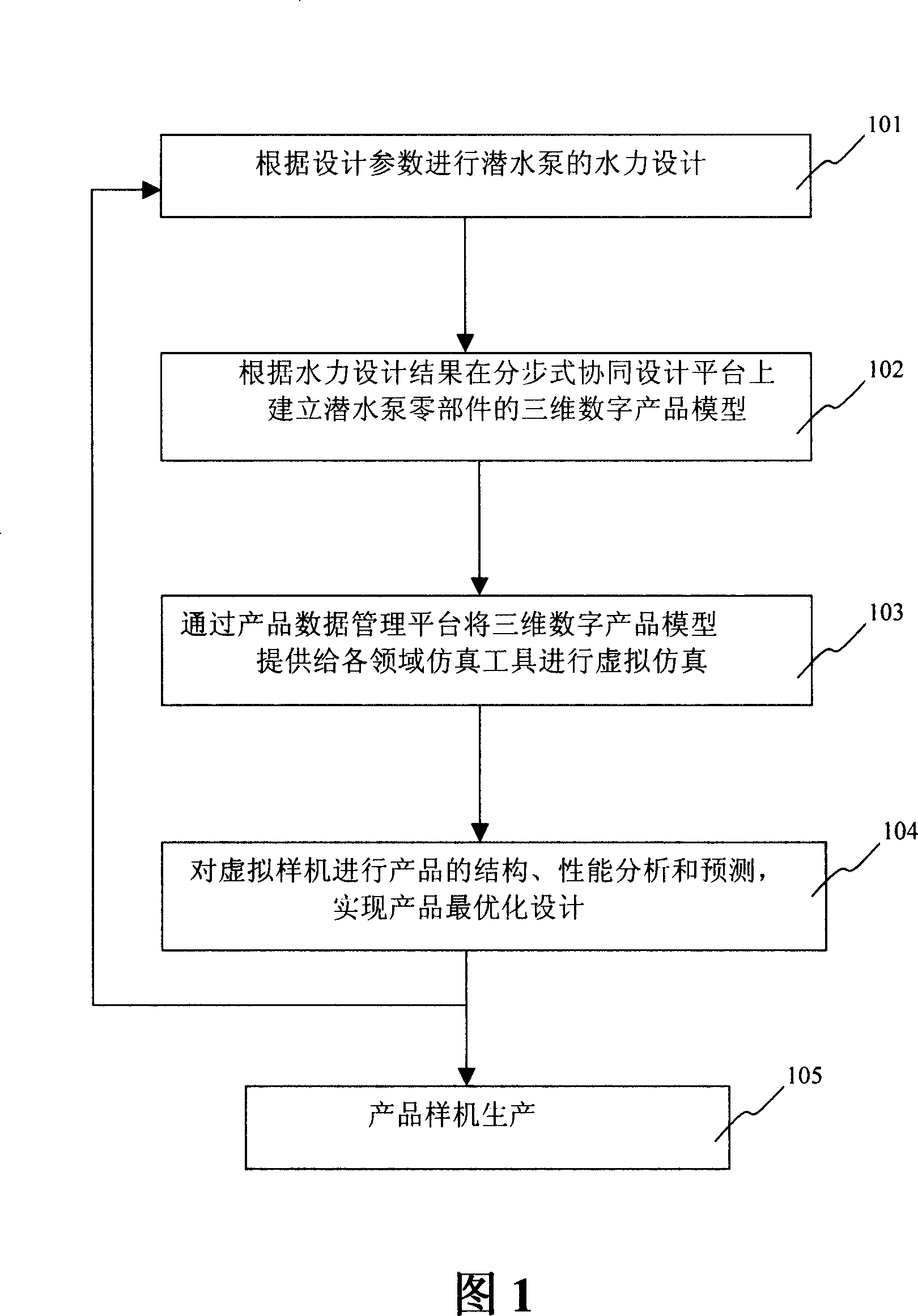 Artificial manufacturing method of submerged pump and system