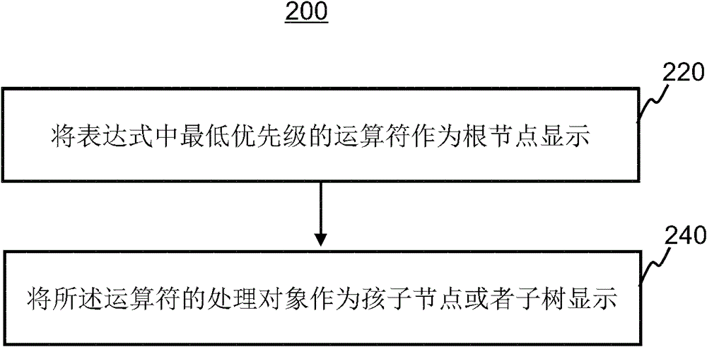 Expression tree display method and evaluation method