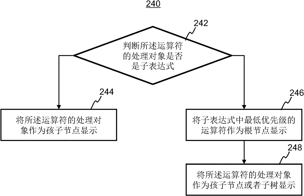 Expression tree display method and evaluation method