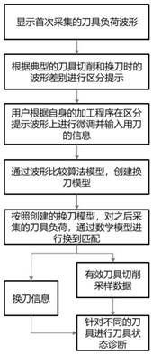 Tool load waveform mode based tool switching detection method