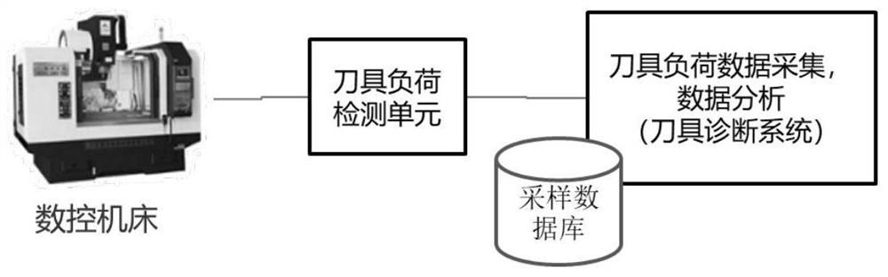 Tool load waveform mode based tool switching detection method