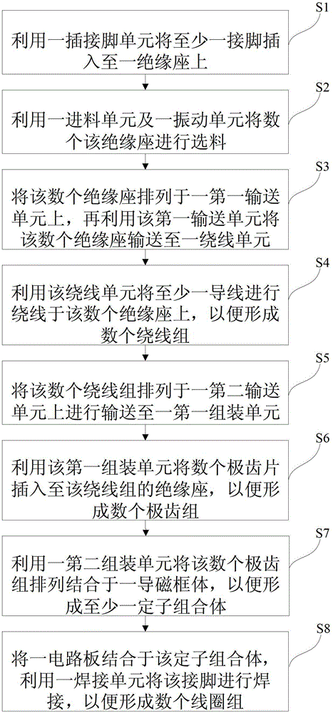 Motor stator automatic assembly system and method thereof