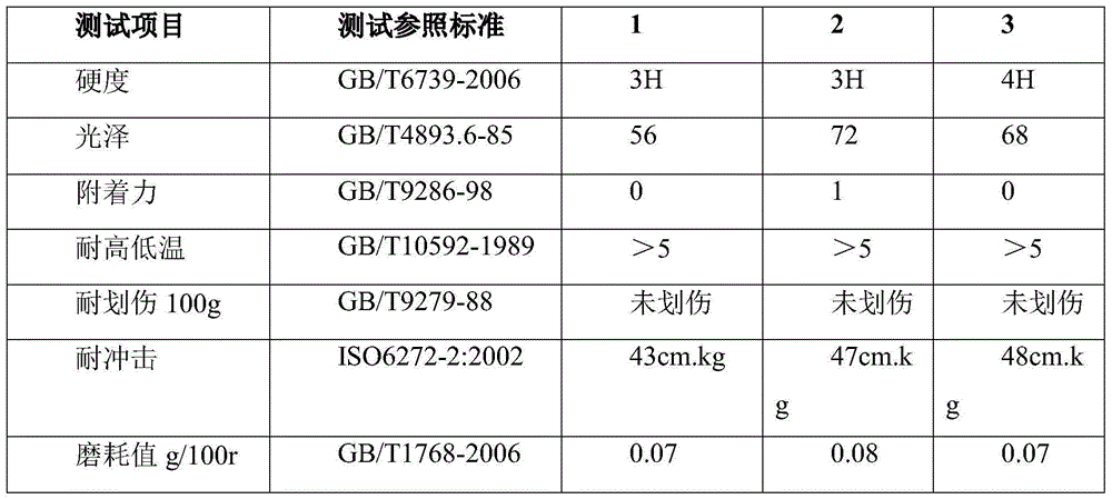 Aqueous UV wood paint, preparation method and application technology thereof