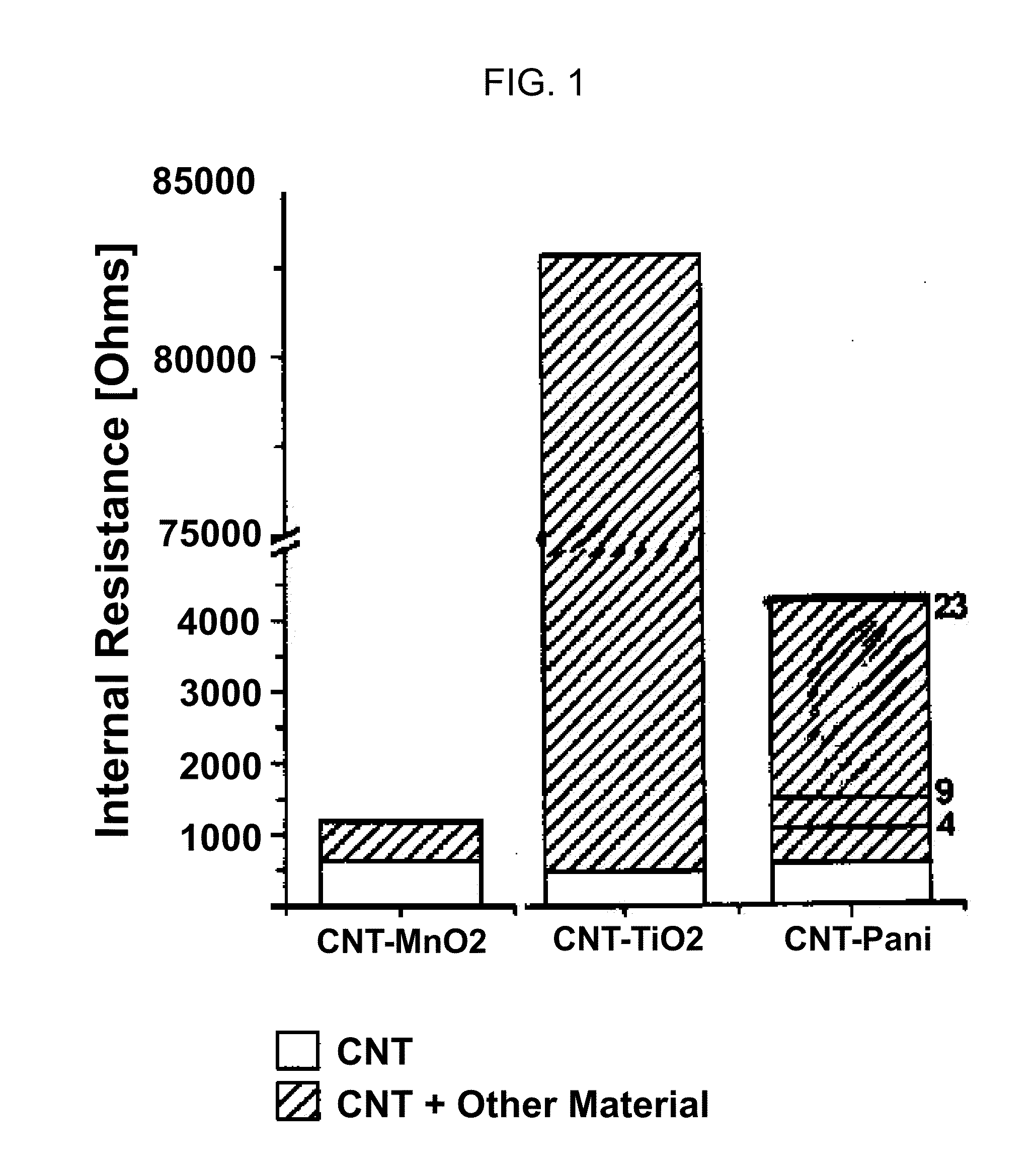 Charge storage device architecture for increasing energy and power density