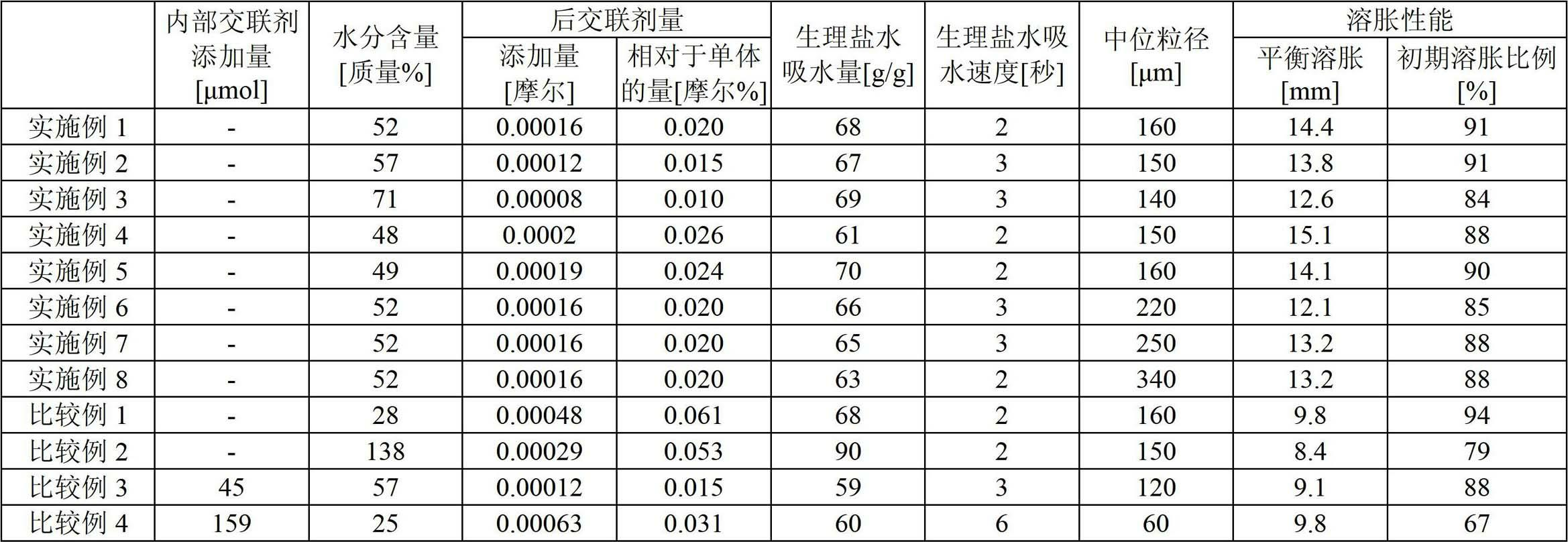 Process for production of water-absorbing resin particles, water-absorbing resin particles, water-stopping material, and absorbent article