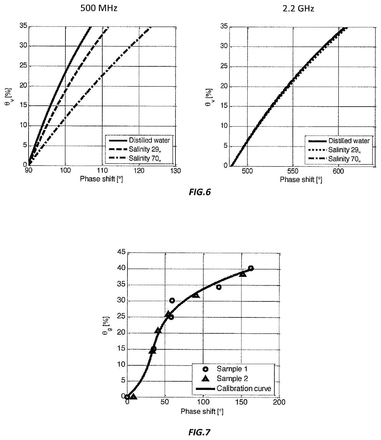 Microwave soil moisture sensor based on phase shift method and independent of electrical conductivity of the soil