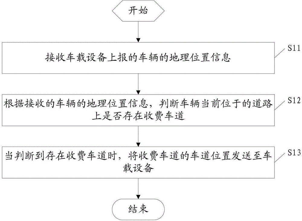 Road traffic organization method, device and system