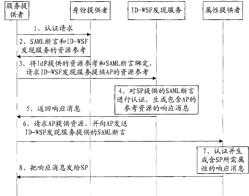 Method, system and entity for authenticating notes in network service