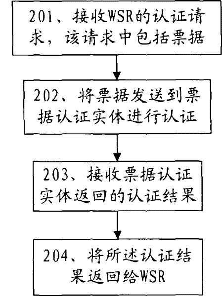 Method, system and entity for authenticating notes in network service