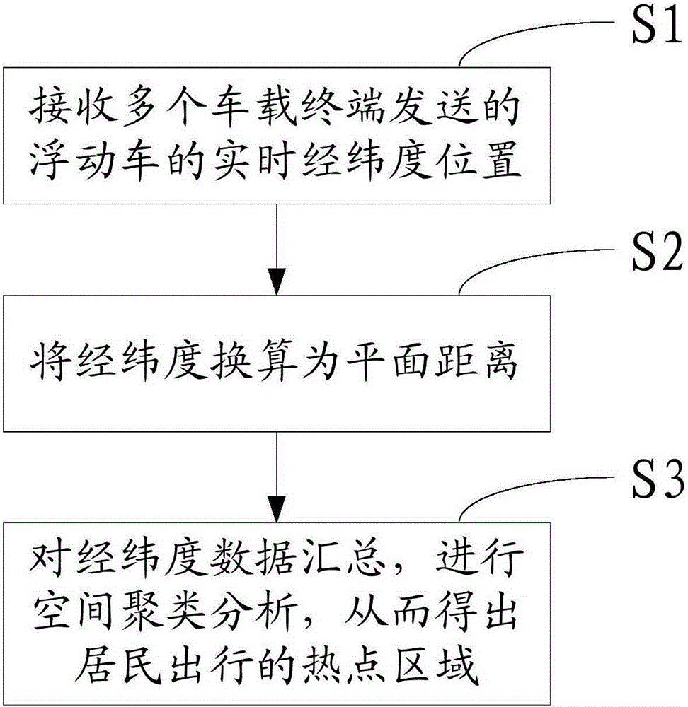 Detection method and system based on floating car resident trip hot spot regions