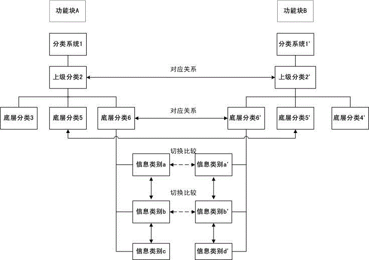 A method for comparing the same kind of information among different functional blocks according to the corresponding relationship of classification