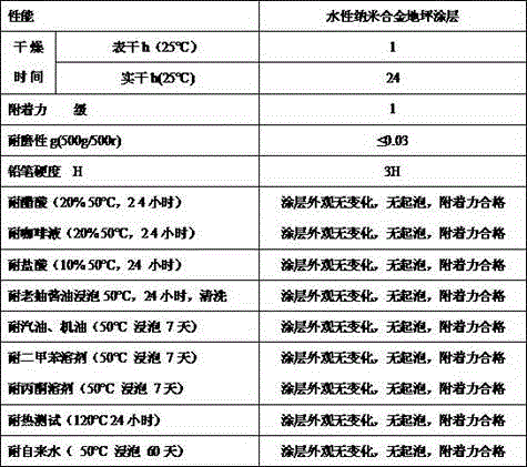 Water-based environment-friendly nano alloy floor paint and preparation method thereof
