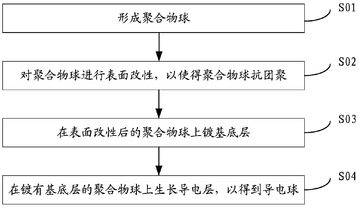 Conductive ball and preparation method thereof, anisotropic conductive adhesive, display device