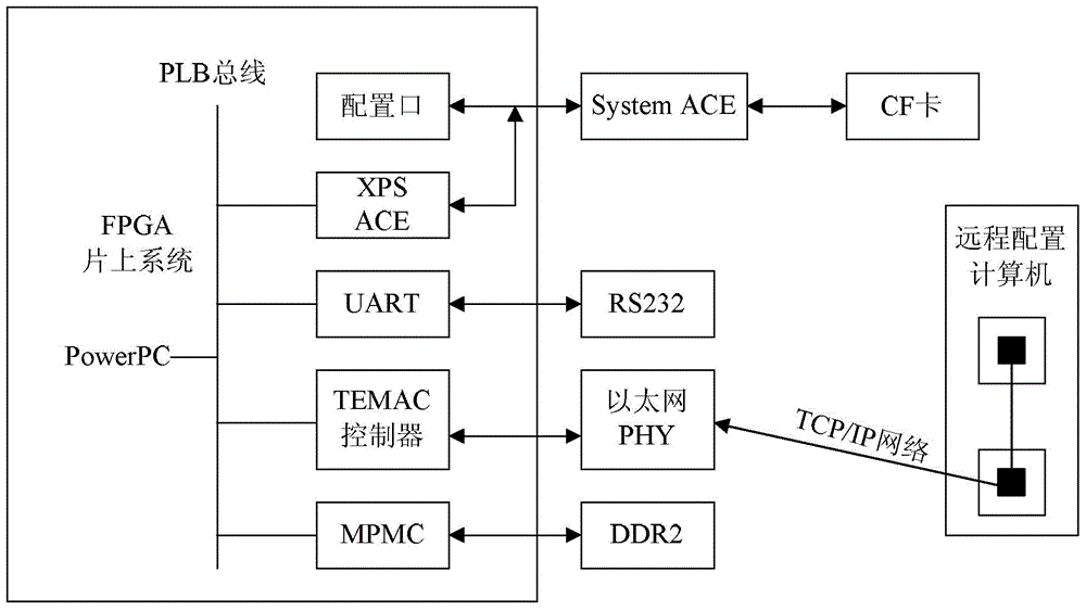 Reconfigurable PXI serial communication card and method for achieving remote reconfiguration through reconfigurable PXI serial communication card