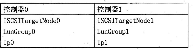 Failover method of storage service in double controller storage system