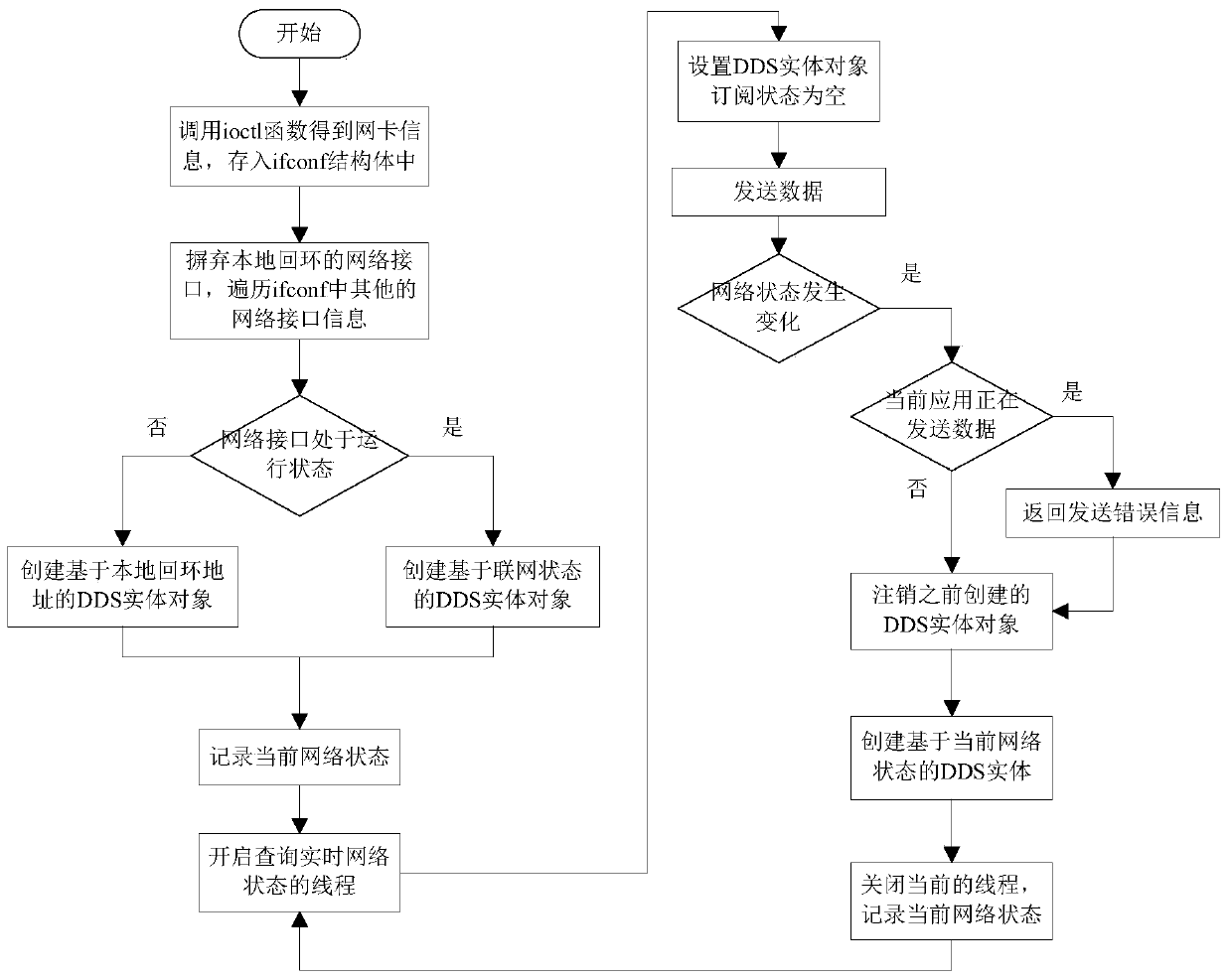 A dds data interaction method in an unstable network environment