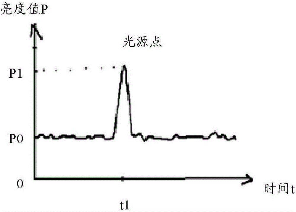 Light painting implementation method, light painting implementation device and shooting equipment