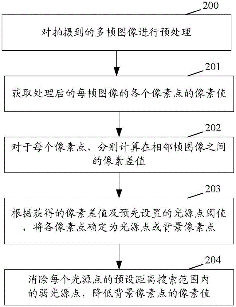 Light painting implementation method, light painting implementation device and shooting equipment