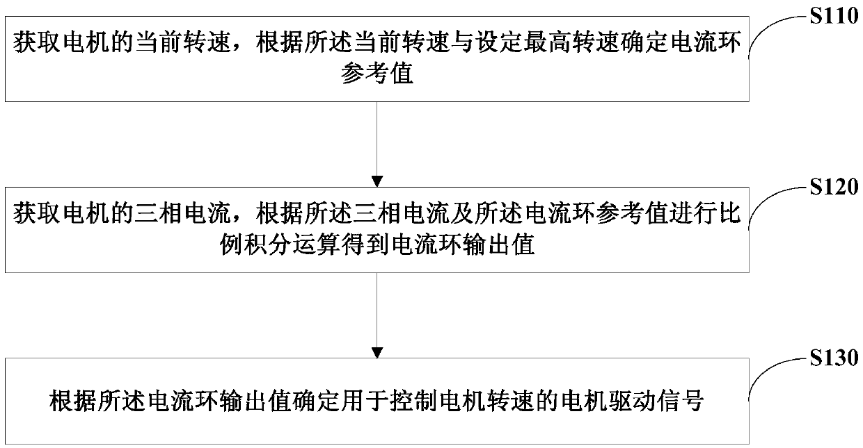 Method and device for controlling motor rotation speed