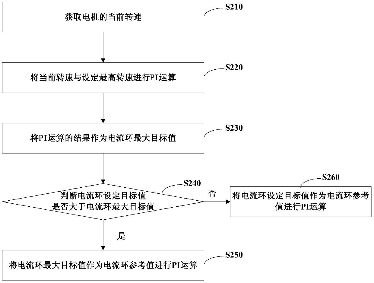 Method and device for controlling motor rotation speed