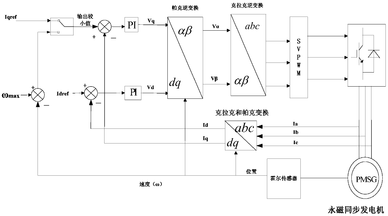 Method and device for controlling motor rotation speed