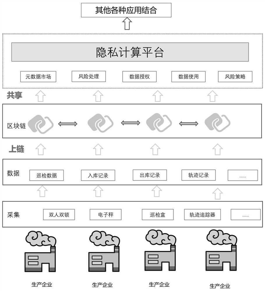 Hazardous chemical safety production digital block chain supervision platform