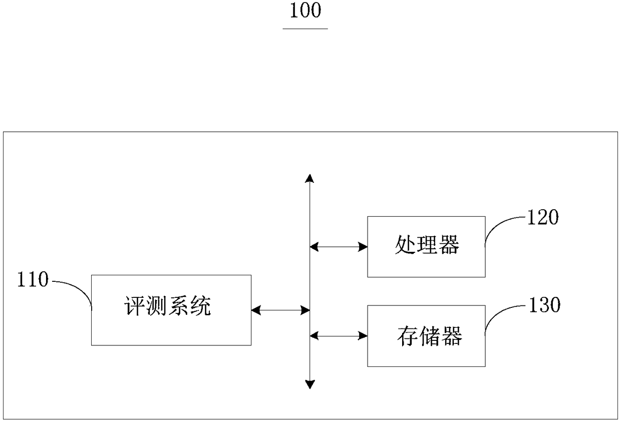 Evaluation and test method and system and electronic equipment