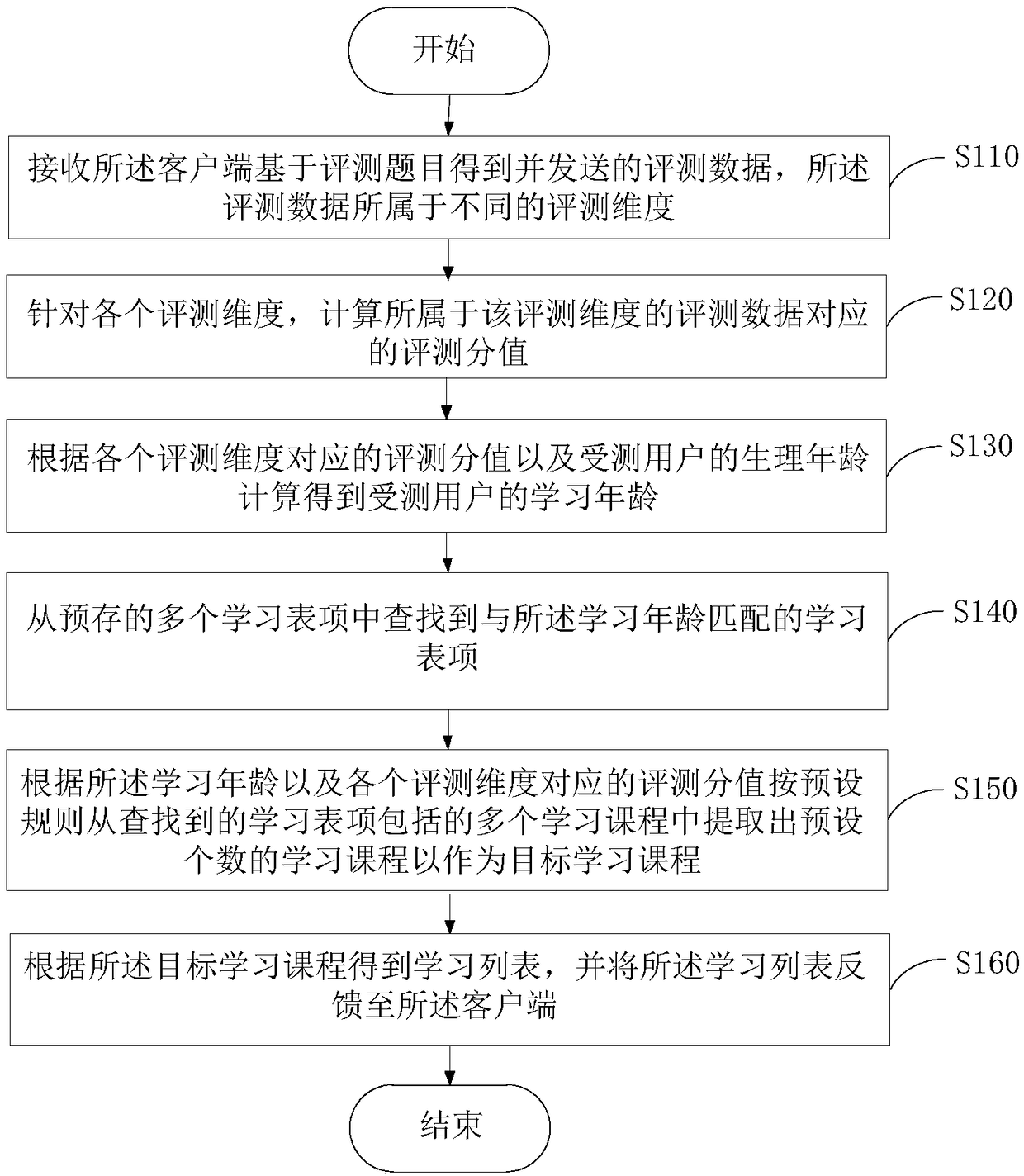 Evaluation and test method and system and electronic equipment