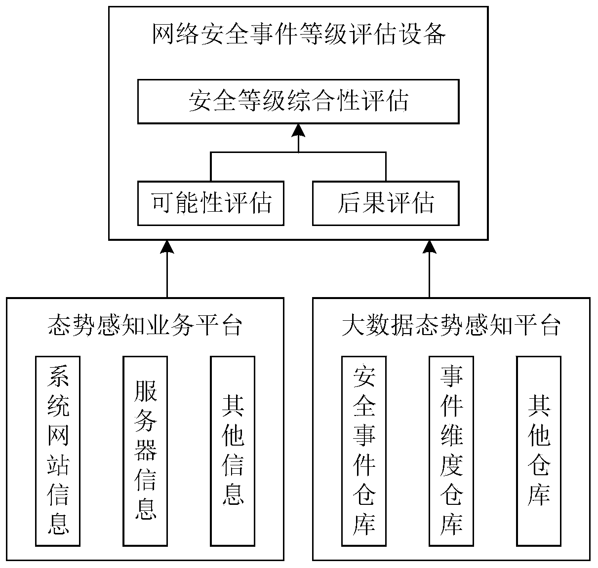 Network security event level evaluation method and equipment and related equipment thereof