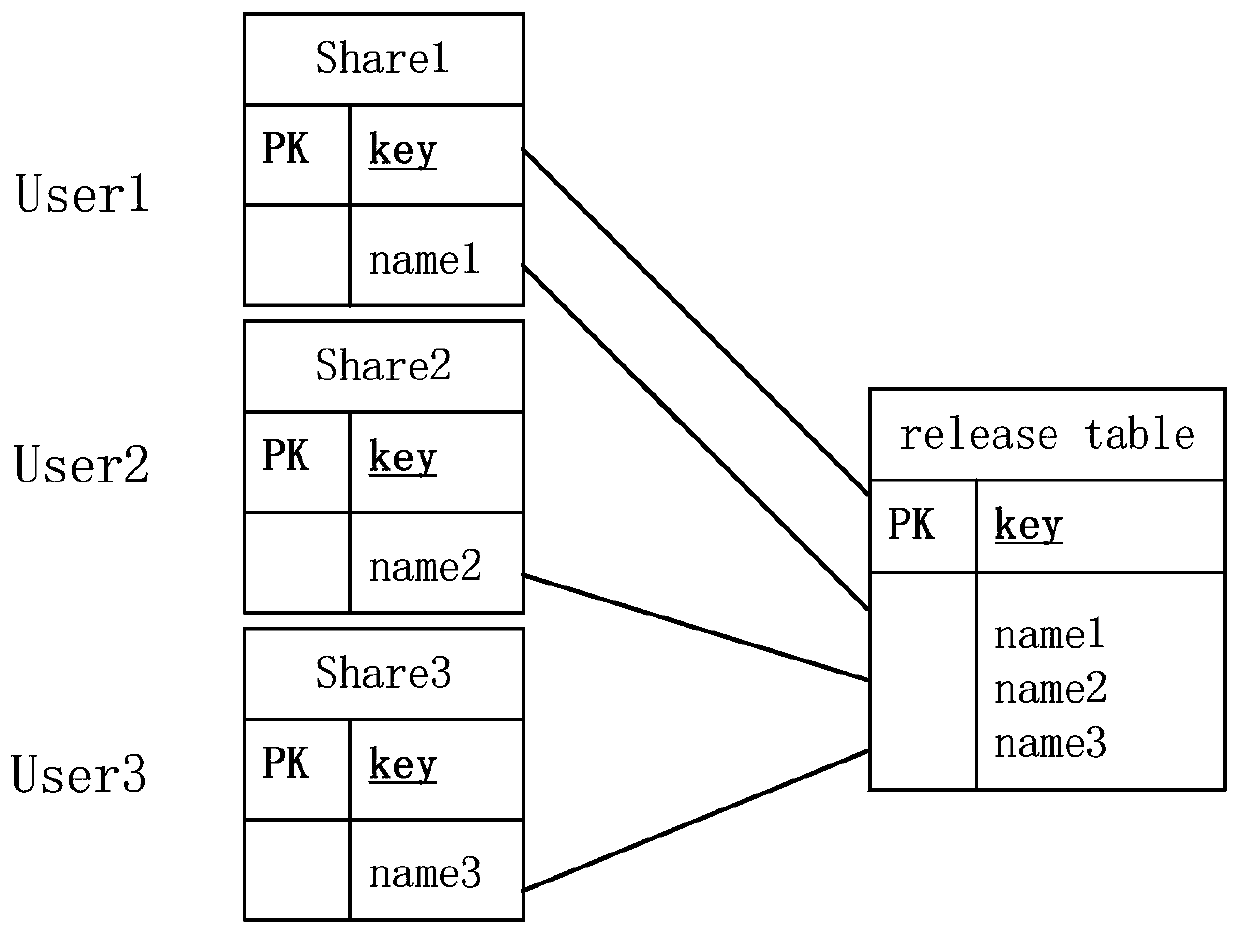 A data sharing exchange system and method based on a block chain